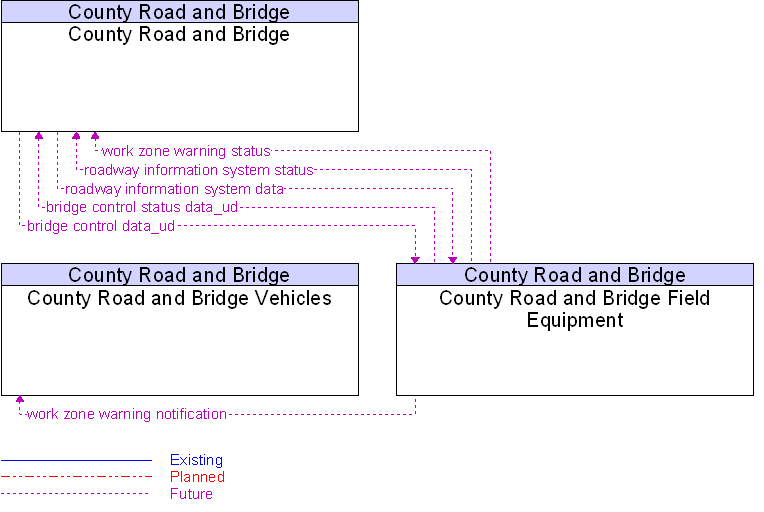 Context Diagram for County Road and Bridge Field Equipment