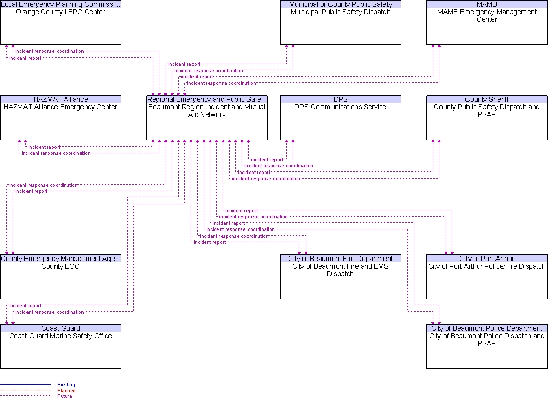 Context Diagram for Beaumont Region Incident and Mutual Aid Network