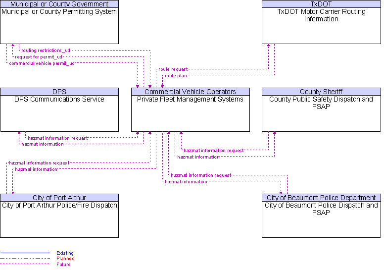 Context Diagram for Private Fleet Management Systems