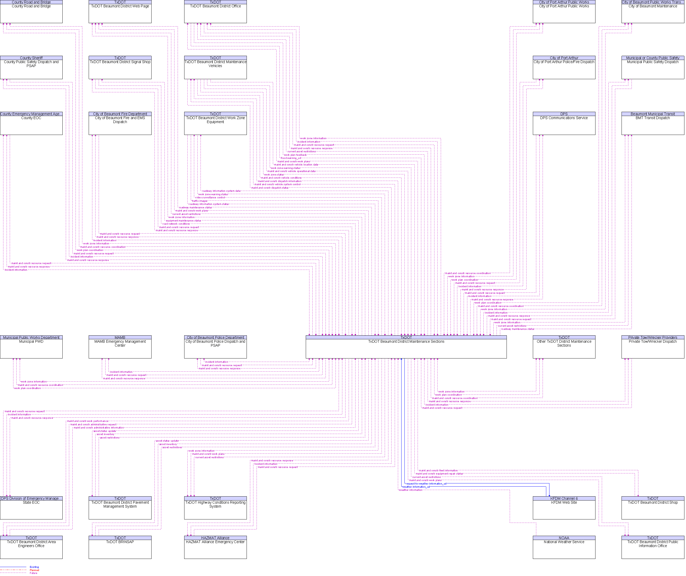 Context Diagram for TxDOT Beaumont District Maintenance Sections