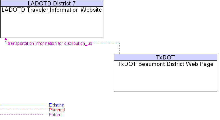 Context Diagram for LADOTD Traveler Information Website