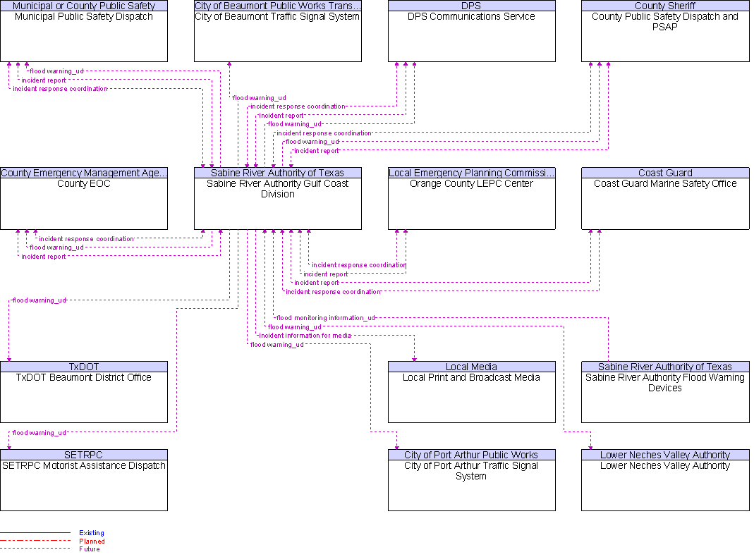 Context Diagram for Sabine River Authority Gulf Coast Division