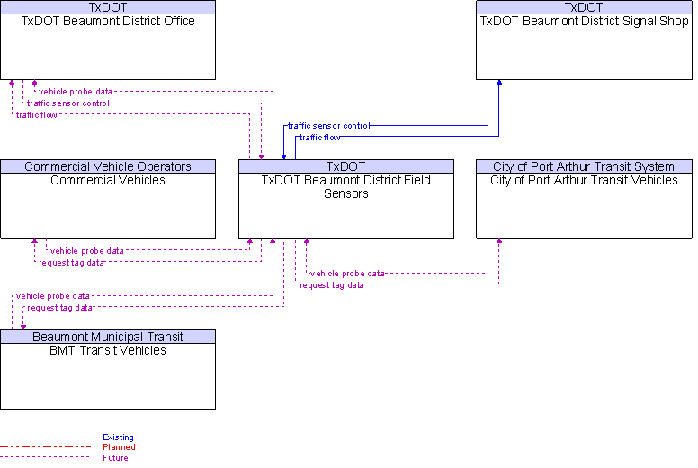 Context Diagram for TxDOT Beaumont District Field Sensors