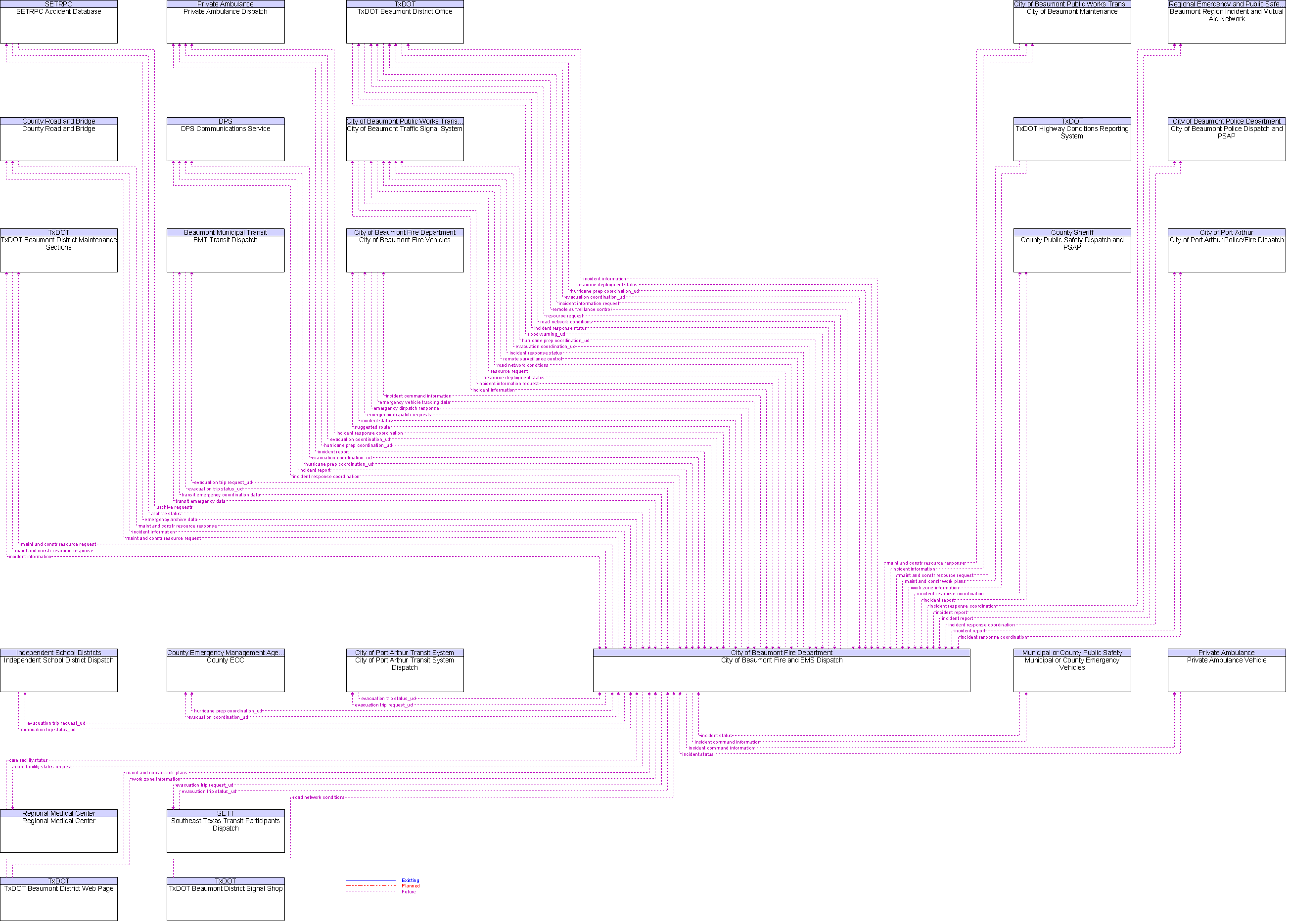 Context Diagram for City of Beaumont Fire and EMS Dispatch