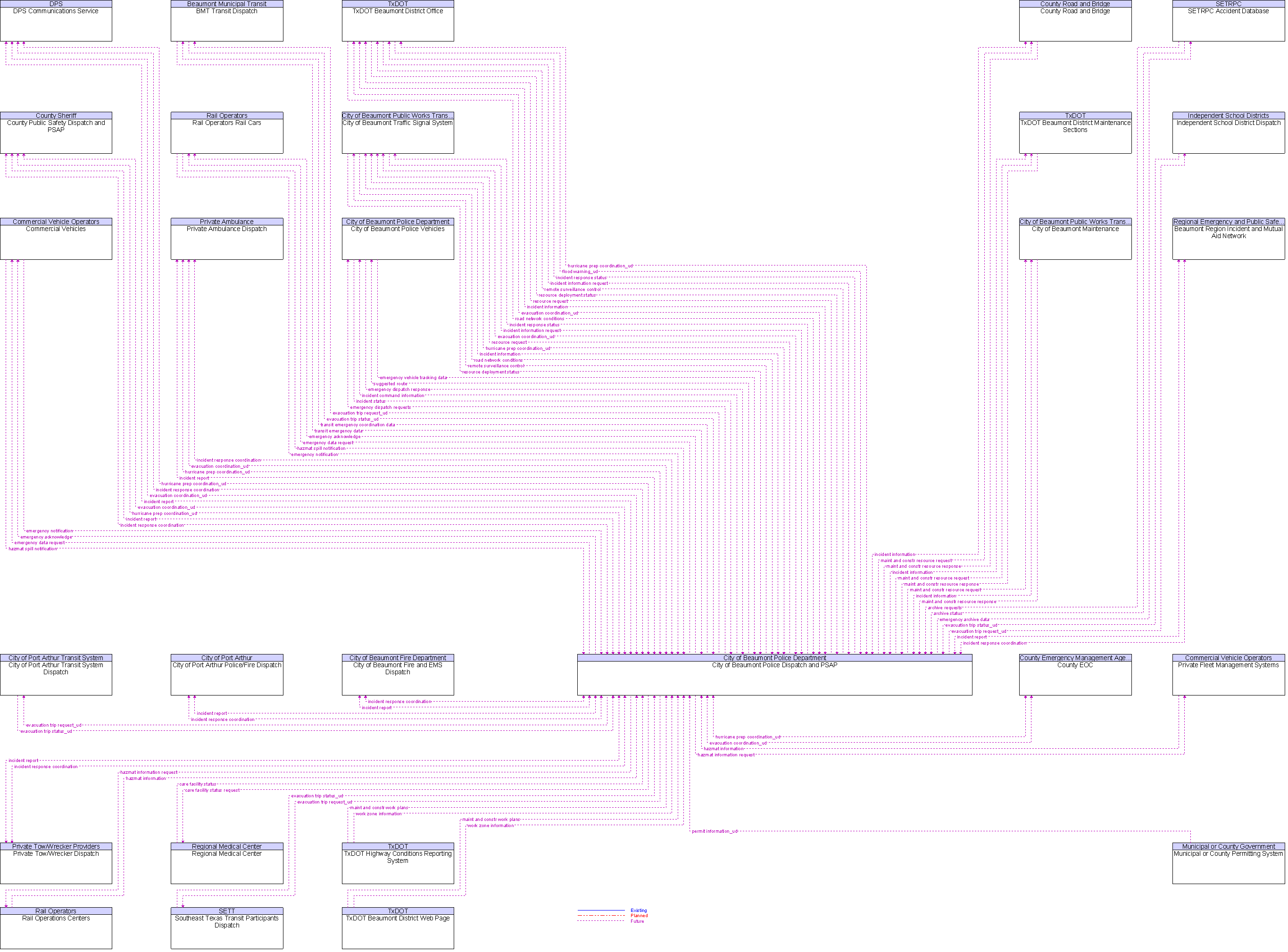 Context Diagram for City of Beaumont Police Dispatch and PSAP