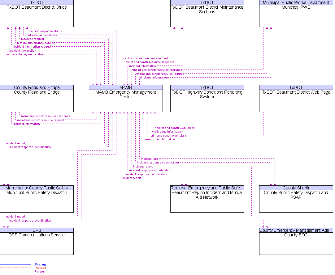 Context Diagram for MAMB Emergency Management Center