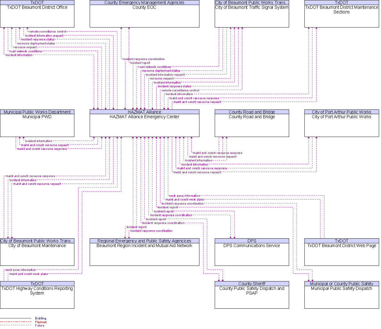 Context Diagram for HAZMAT Alliance Emergency Center