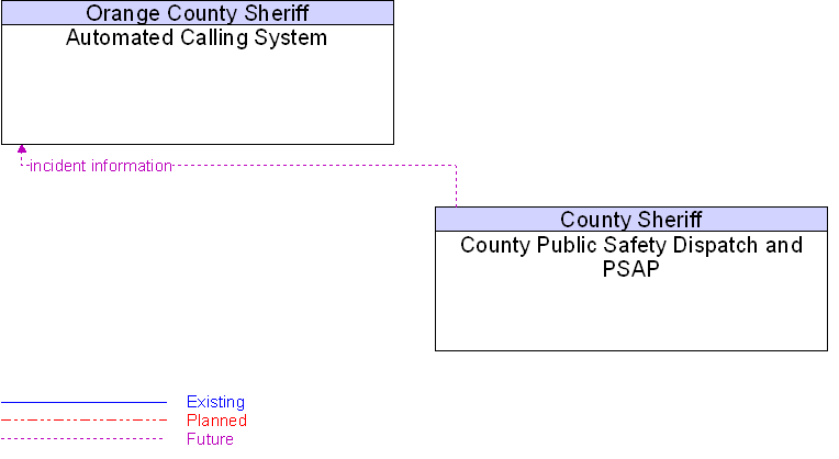 Context Diagram for Automated Calling System