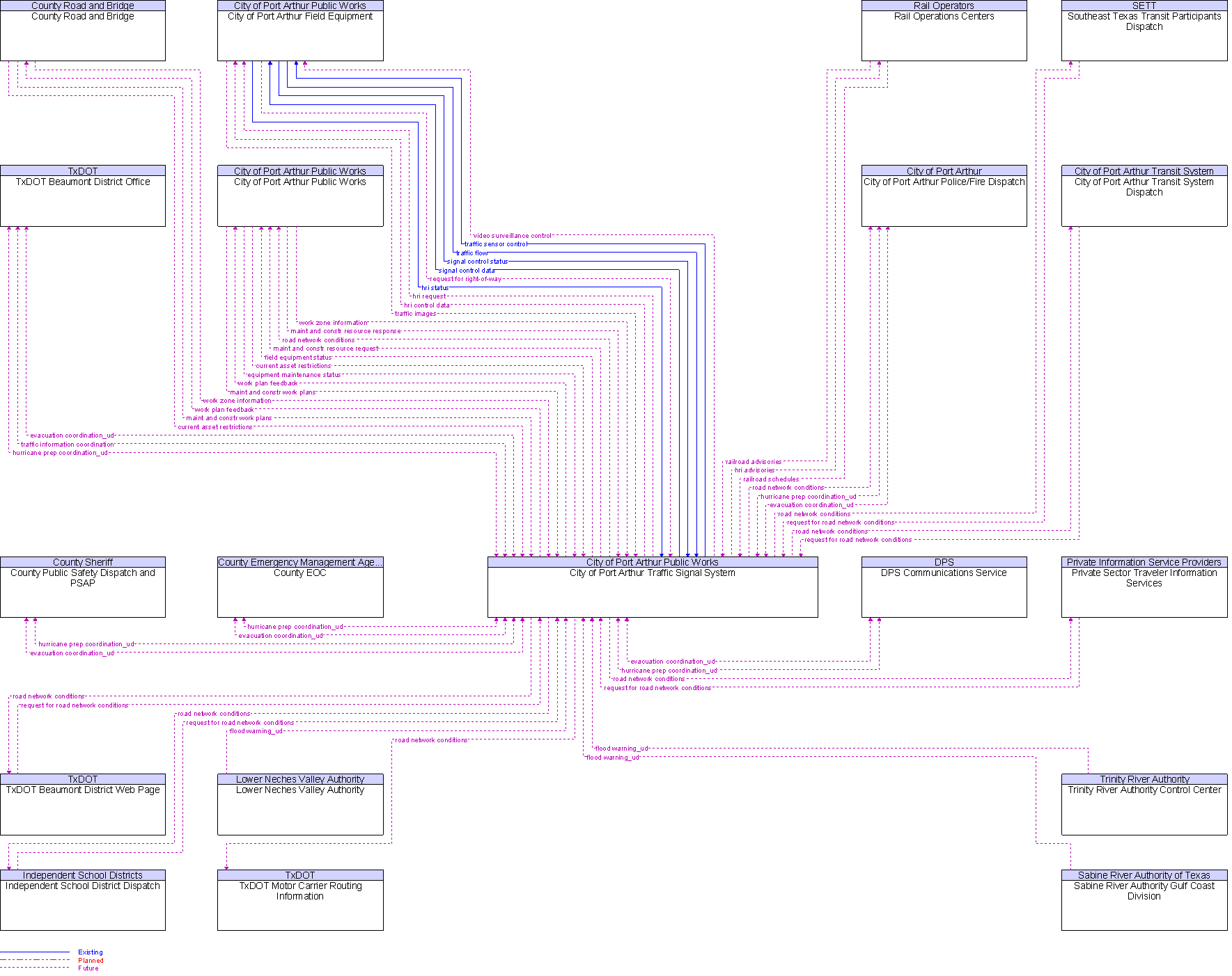 Context Diagram for City of Port Arthur Traffic Signal System