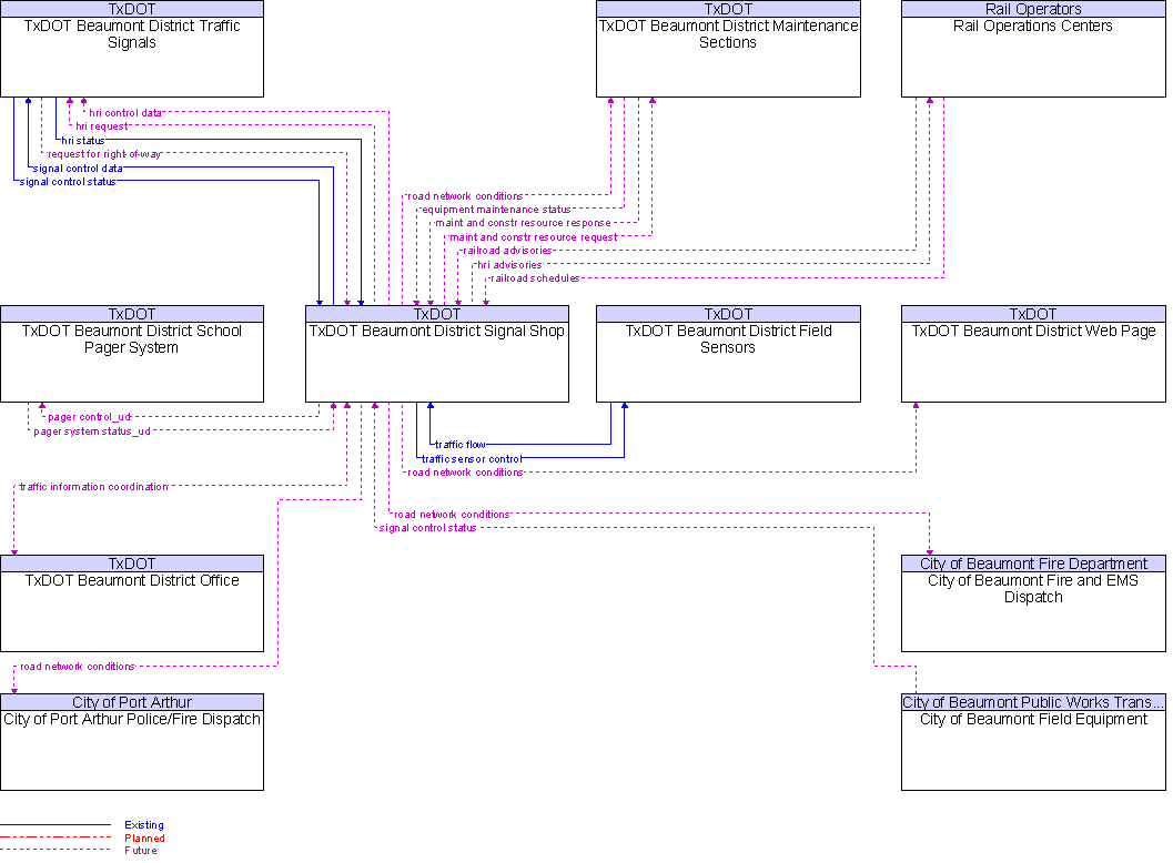 Context Diagram for TxDOT Beaumont District Signal Shop