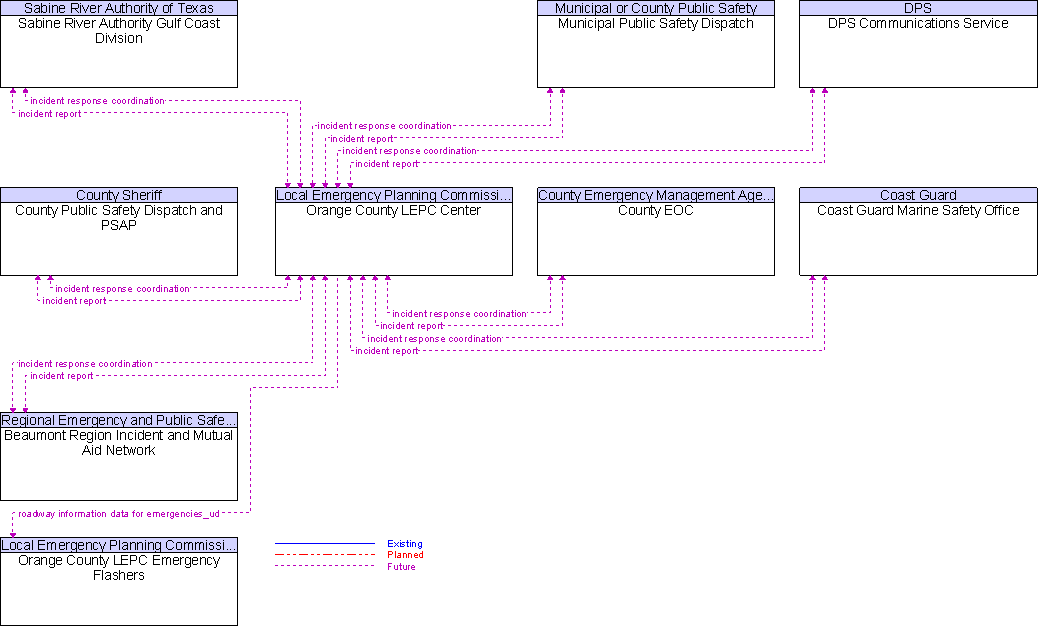 Context Diagram for Orange County LEPC Center