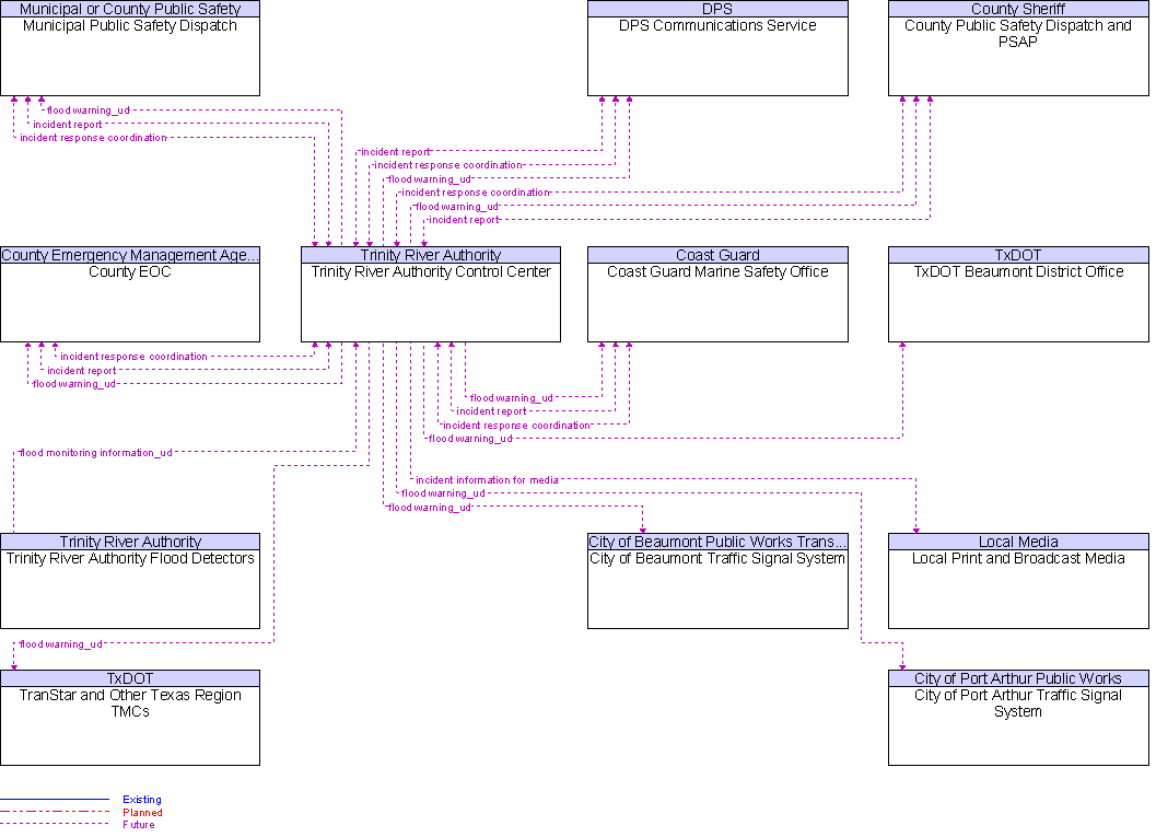 Context Diagram for Trinity River Authority Control Center