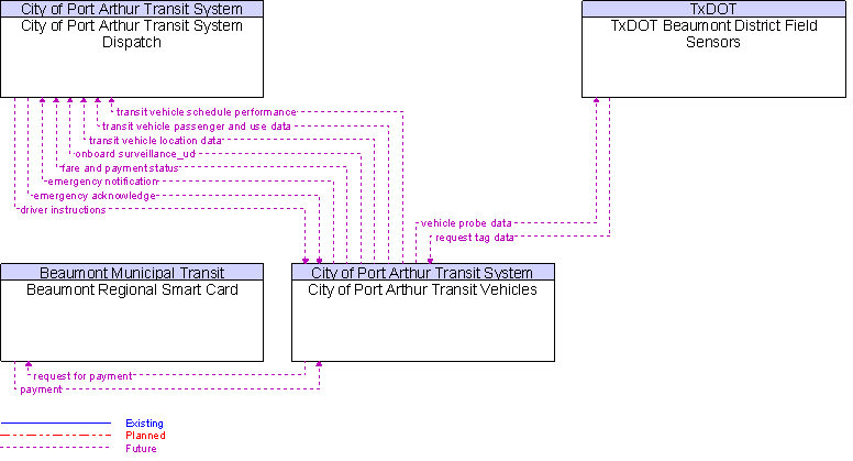 Context Diagram for City of Port Arthur Transit Vehicles