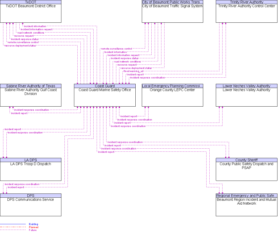 Context Diagram for Coast Guard Marine Safety Office