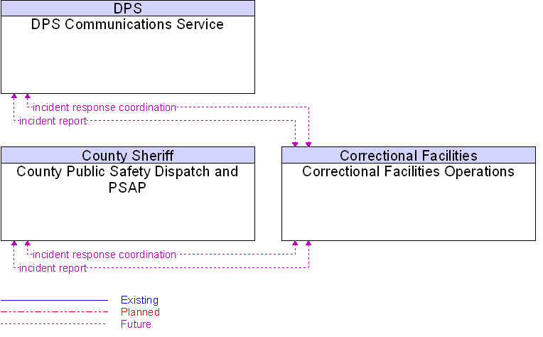 Context Diagram for Correctional Facilities Operations