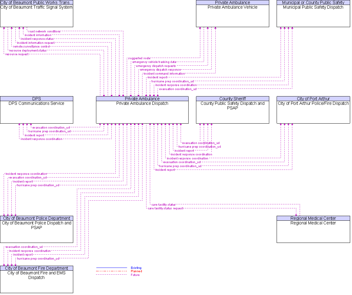 Context Diagram for Private Ambulance Dispatch