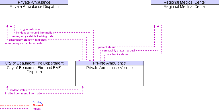 Context Diagram for Private Ambulance Vehicle