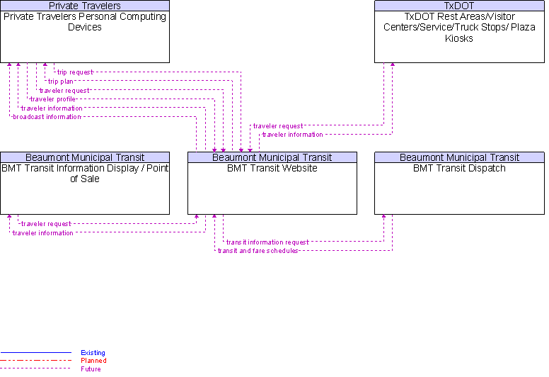 Context Diagram for BMT Transit Website