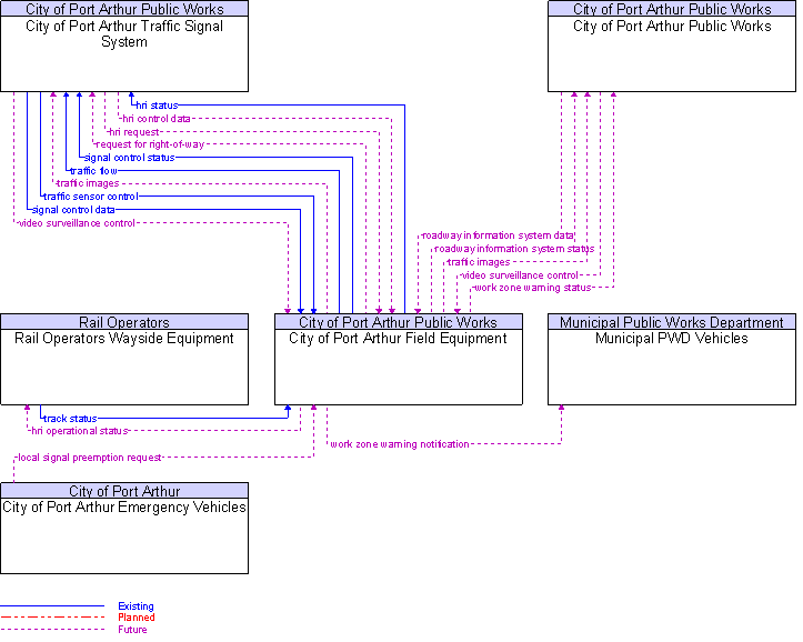 Context Diagram for City of Port Arthur Field Equipment