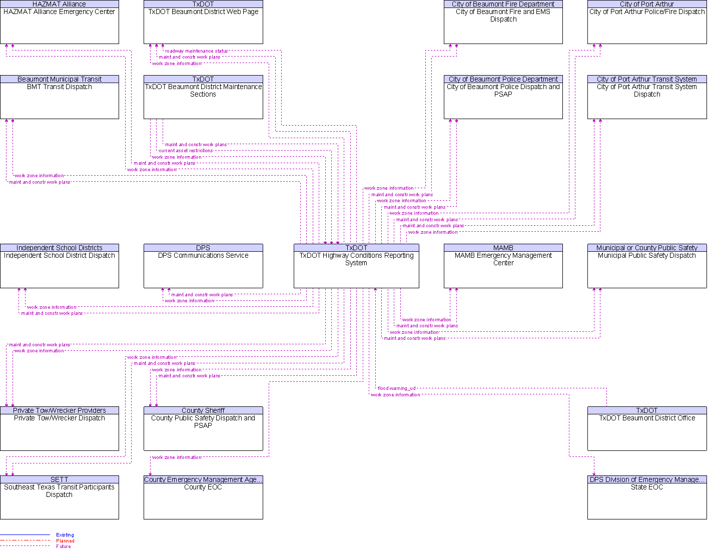 Context Diagram for TxDOT Highway Conditions Reporting System