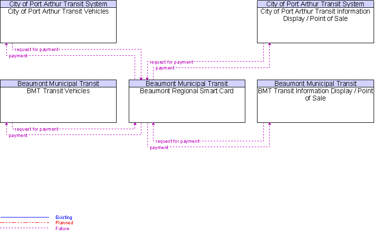 Context Diagram for Beaumont Regional Smart Card