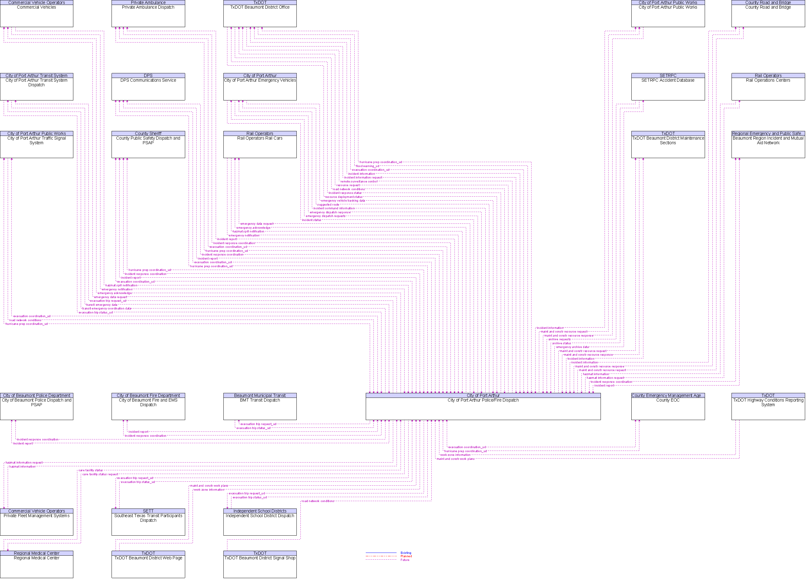 Context Diagram for City of Port Arthur Police/Fire Dispatch