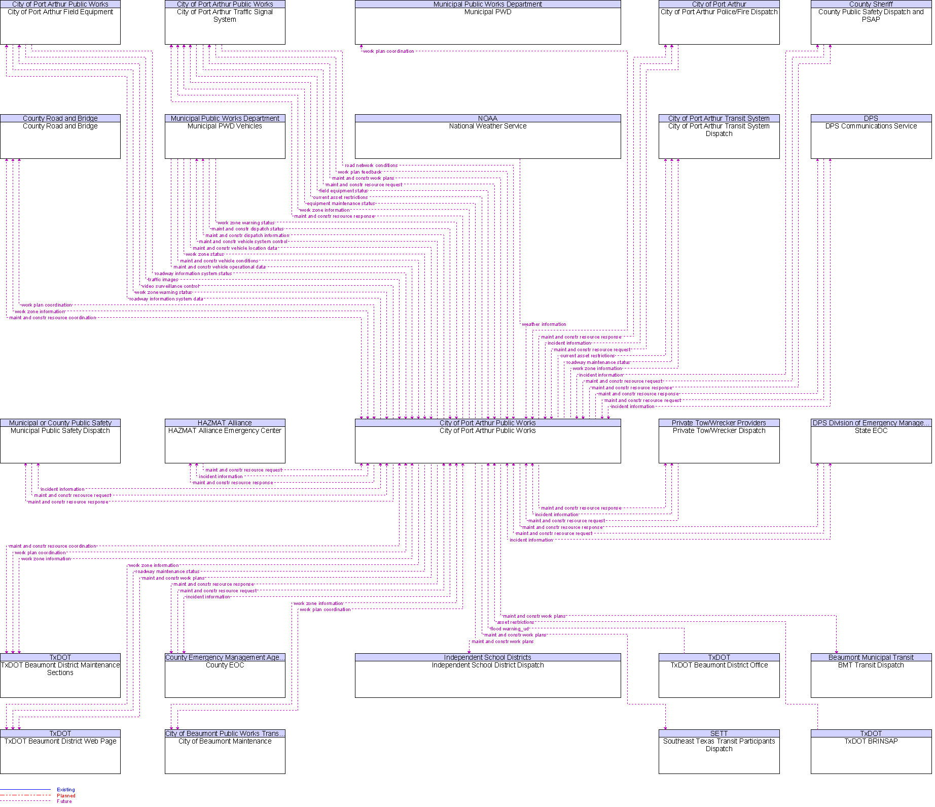 Context Diagram for City of Port Arthur Public Works