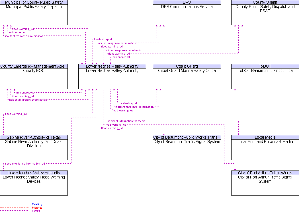 Context Diagram for Lower Neches Valley Authority