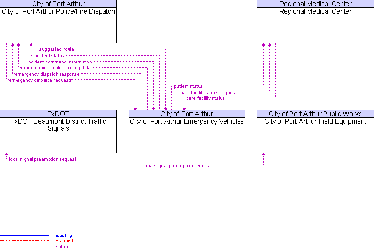 Context Diagram for City of Port Arthur Emergency Vehicles