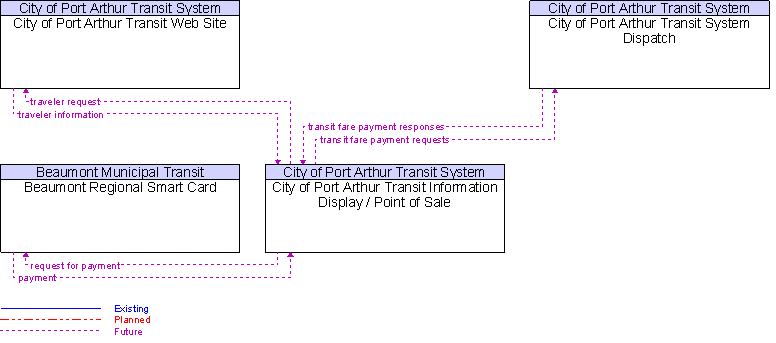 Context Diagram for City of Port Arthur Transit Information Display / Point of Sale