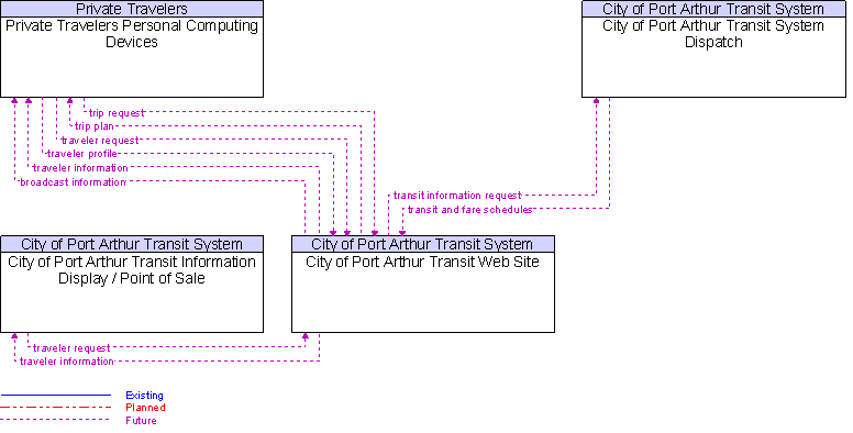 Context Diagram for City of Port Arthur Transit Web Site