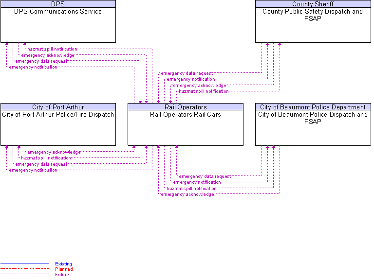 Context Diagram for Rail Operators Rail Cars