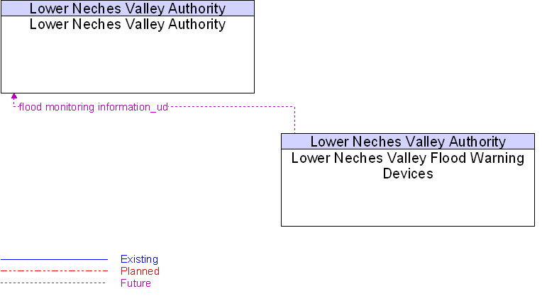 Context Diagram for Lower Neches Valley Flood Warning Devices