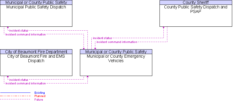 Context Diagram for Municipal or County Emergency Vehicles