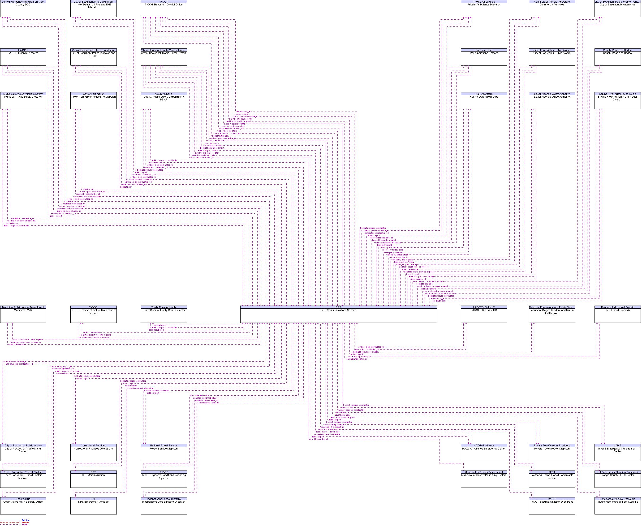 Context Diagram for DPS Communications Service