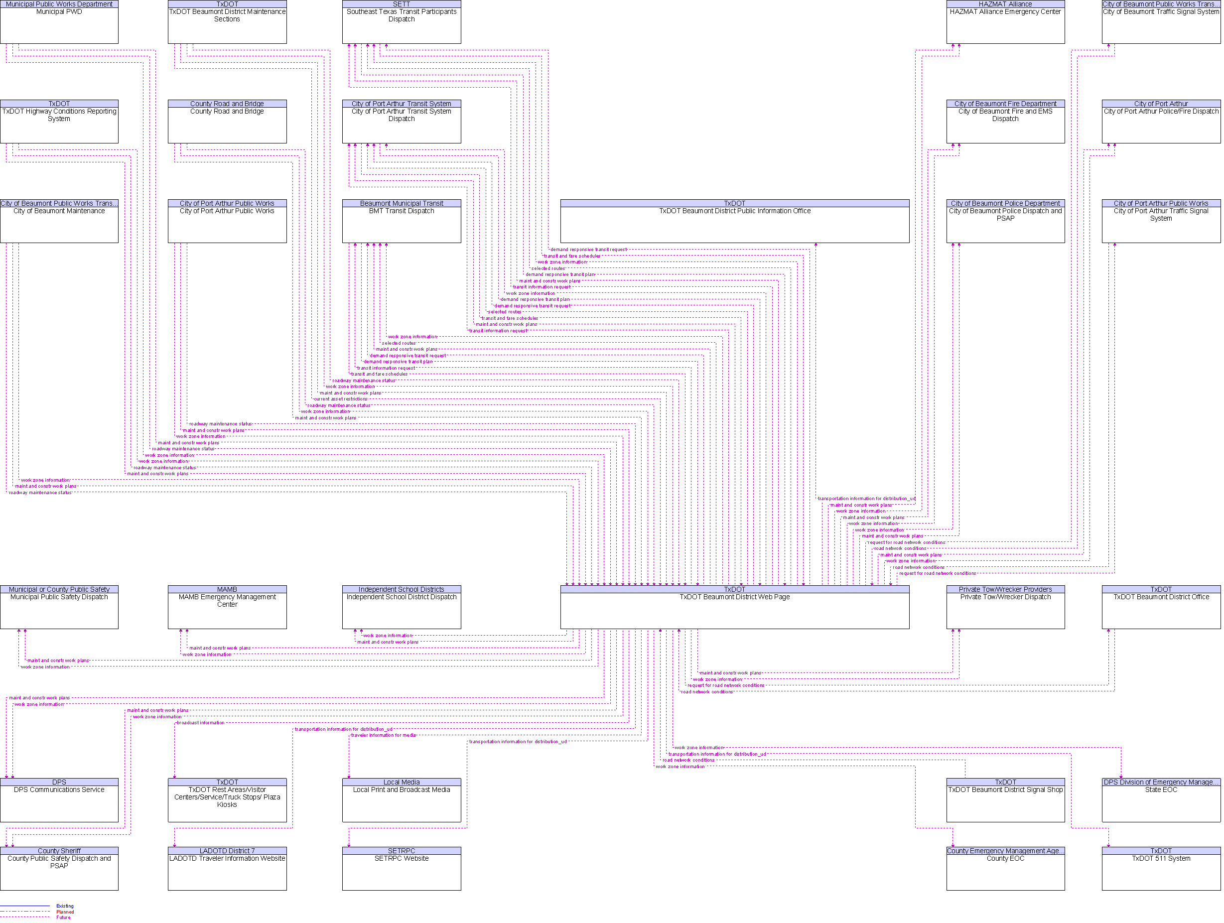 Context Diagram for TxDOT Beaumont District Web Page