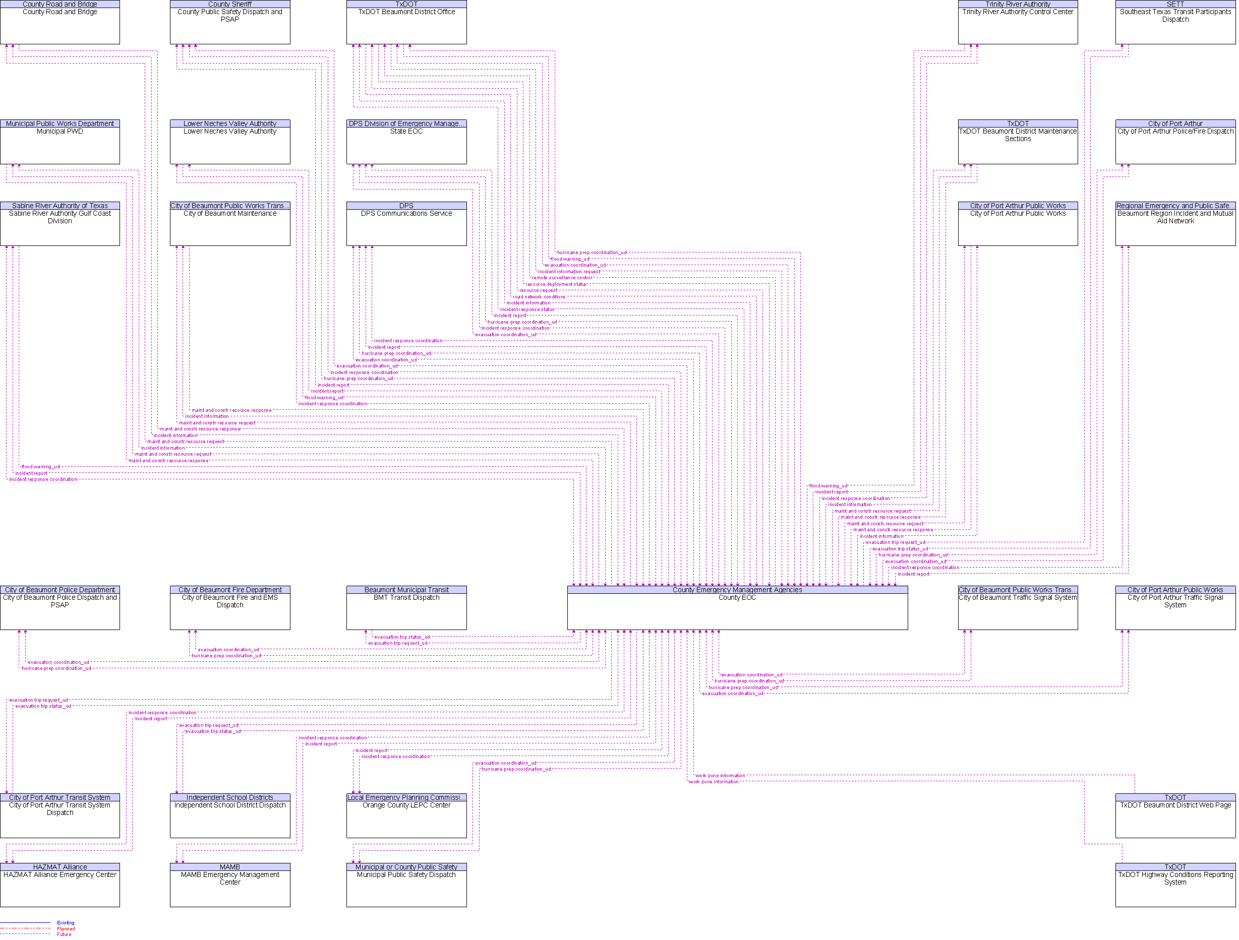 Context Diagram for County EOC