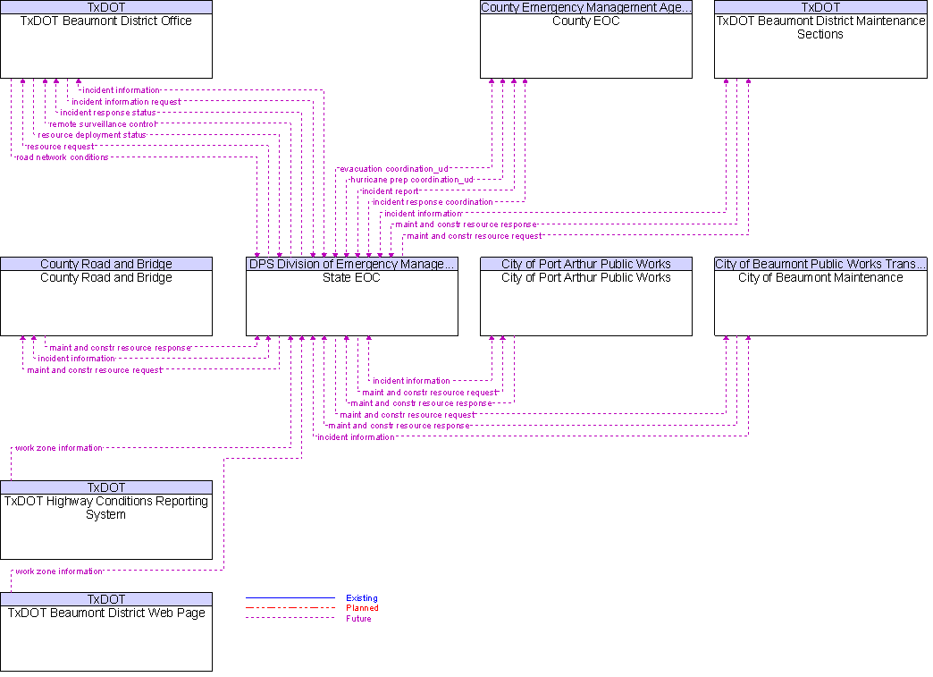 Context Diagram for State EOC