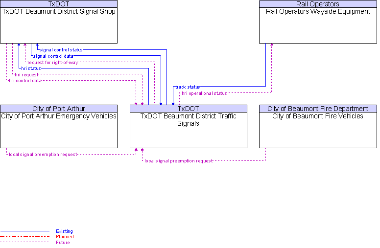 Context Diagram for TxDOT Beaumont District Traffic Signals