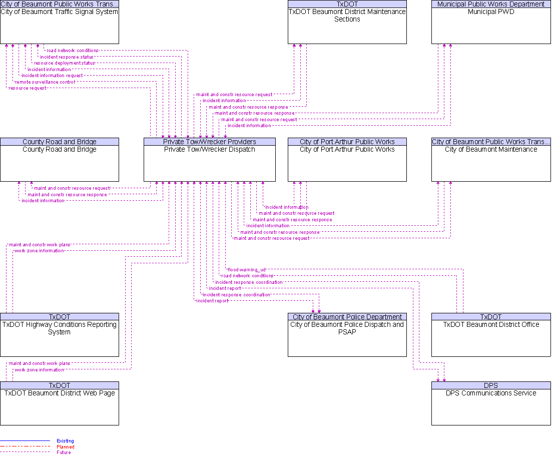 Context Diagram for Private Tow/Wrecker Dispatch