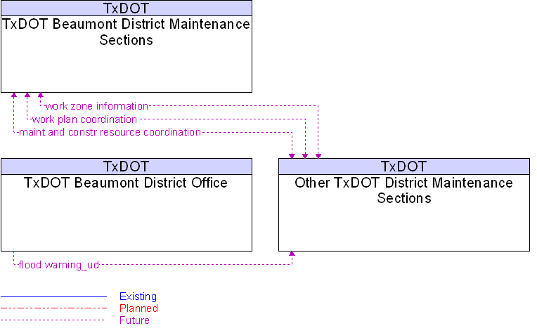 Context Diagram for Other TxDOT District Maintenance Sections