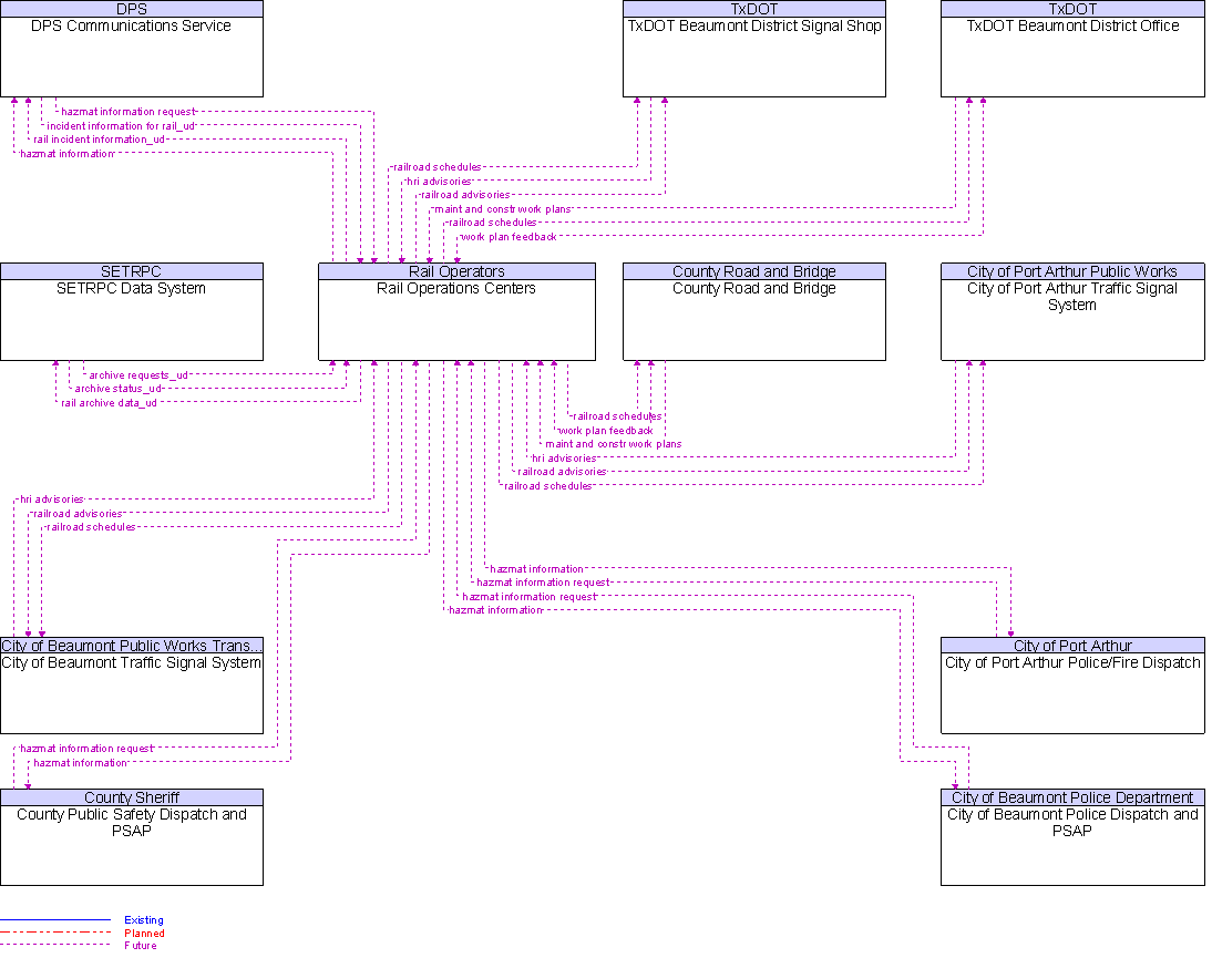 Context Diagram for Rail Operations Centers