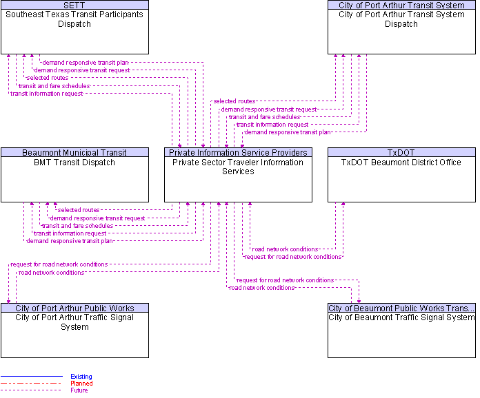 Context Diagram for Private Sector Traveler Information Services