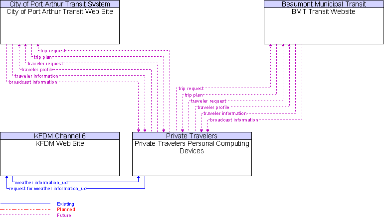 Context Diagram for Private Travelers Personal Computing Devices