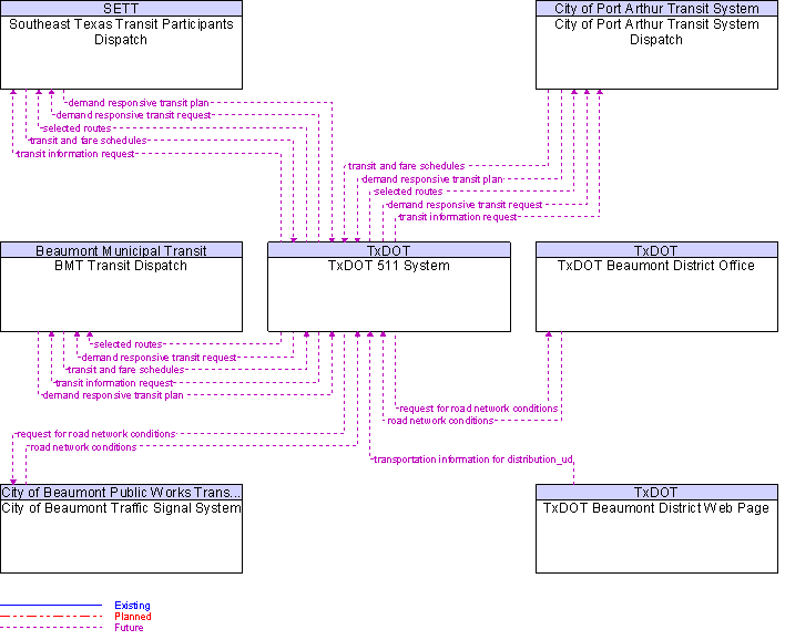 Context Diagram for TxDOT 511 System