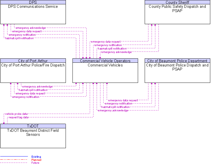 Context Diagram for Commercial Vehicles