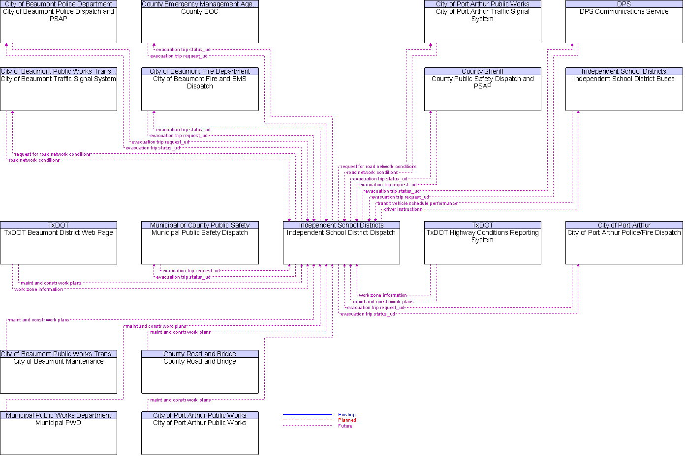 Context Diagram for Independent School District Dispatch