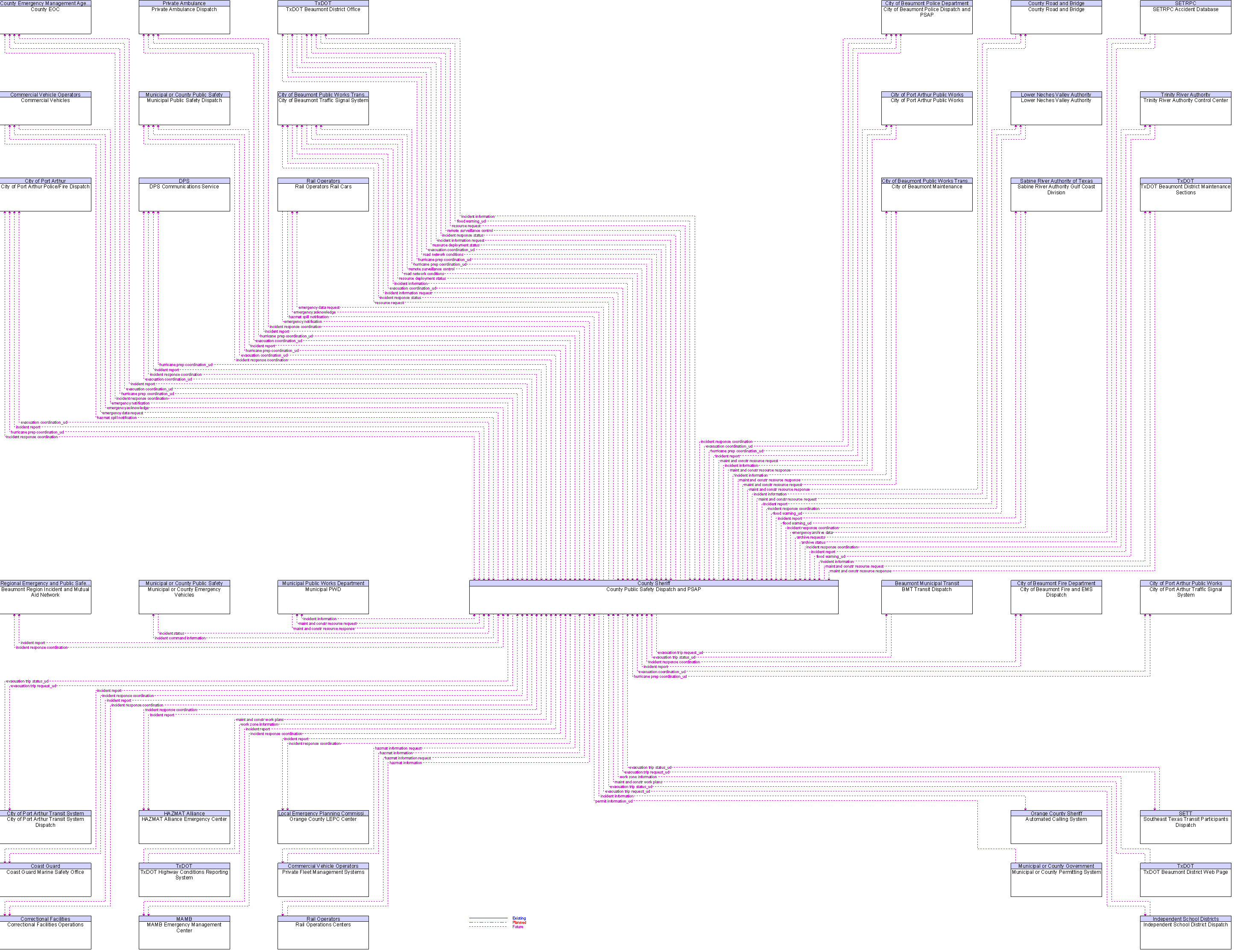 Context Diagram for County Public Safety Dispatch and PSAP