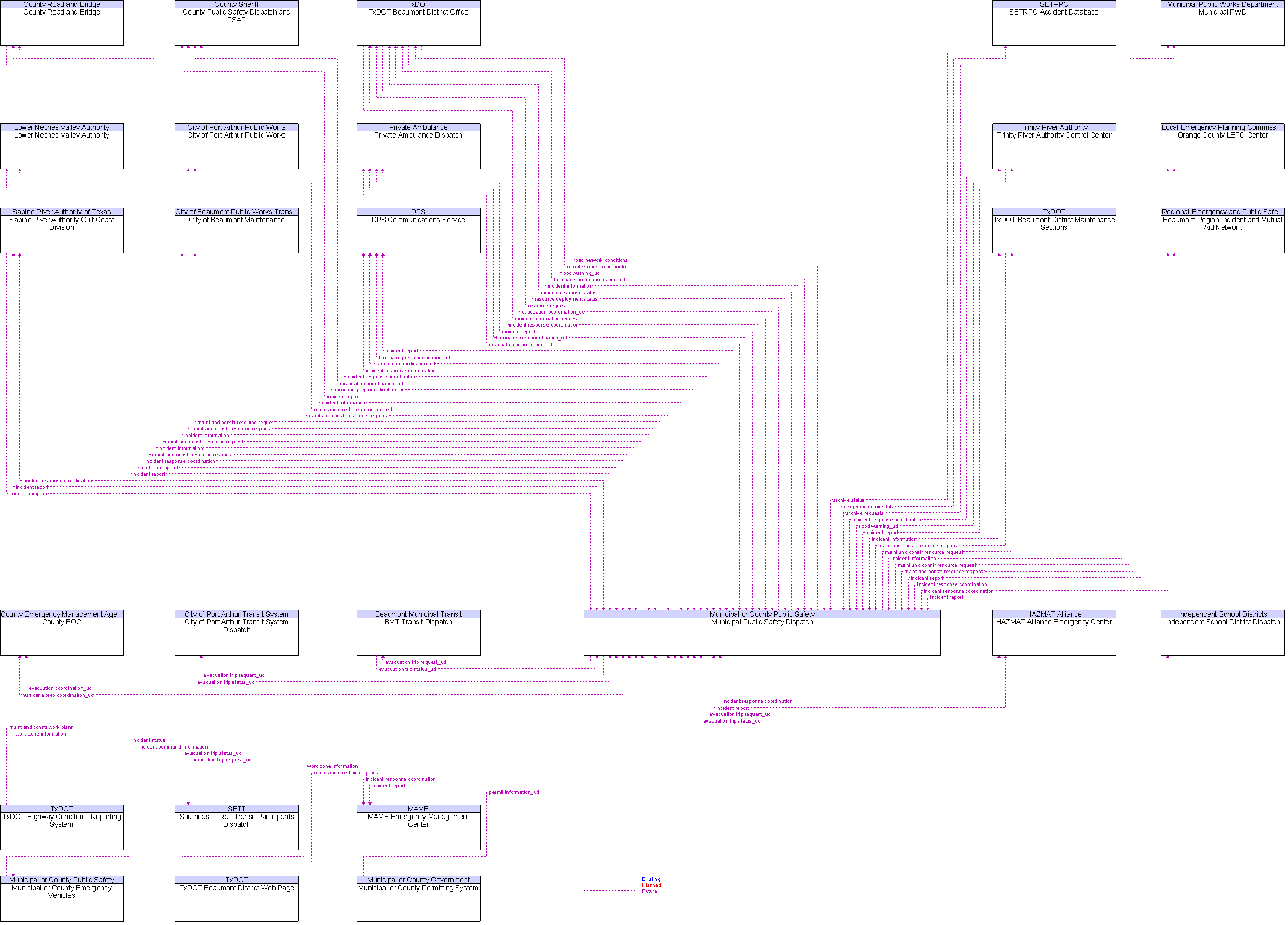 Context Diagram for Municipal Public Safety Dispatch