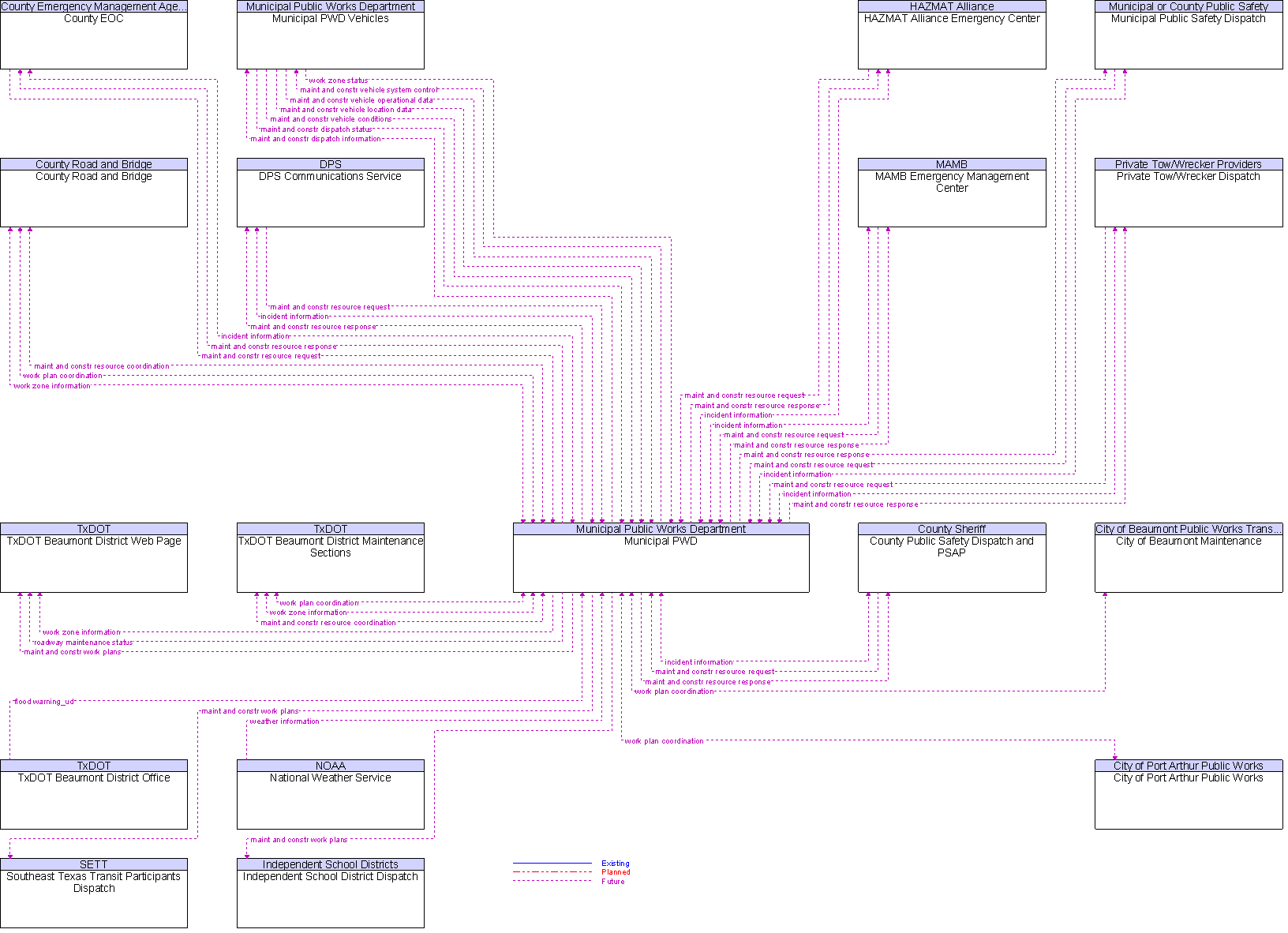 Context Diagram for Municipal PWD